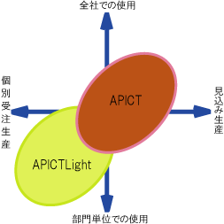 APICTの運用イメージ